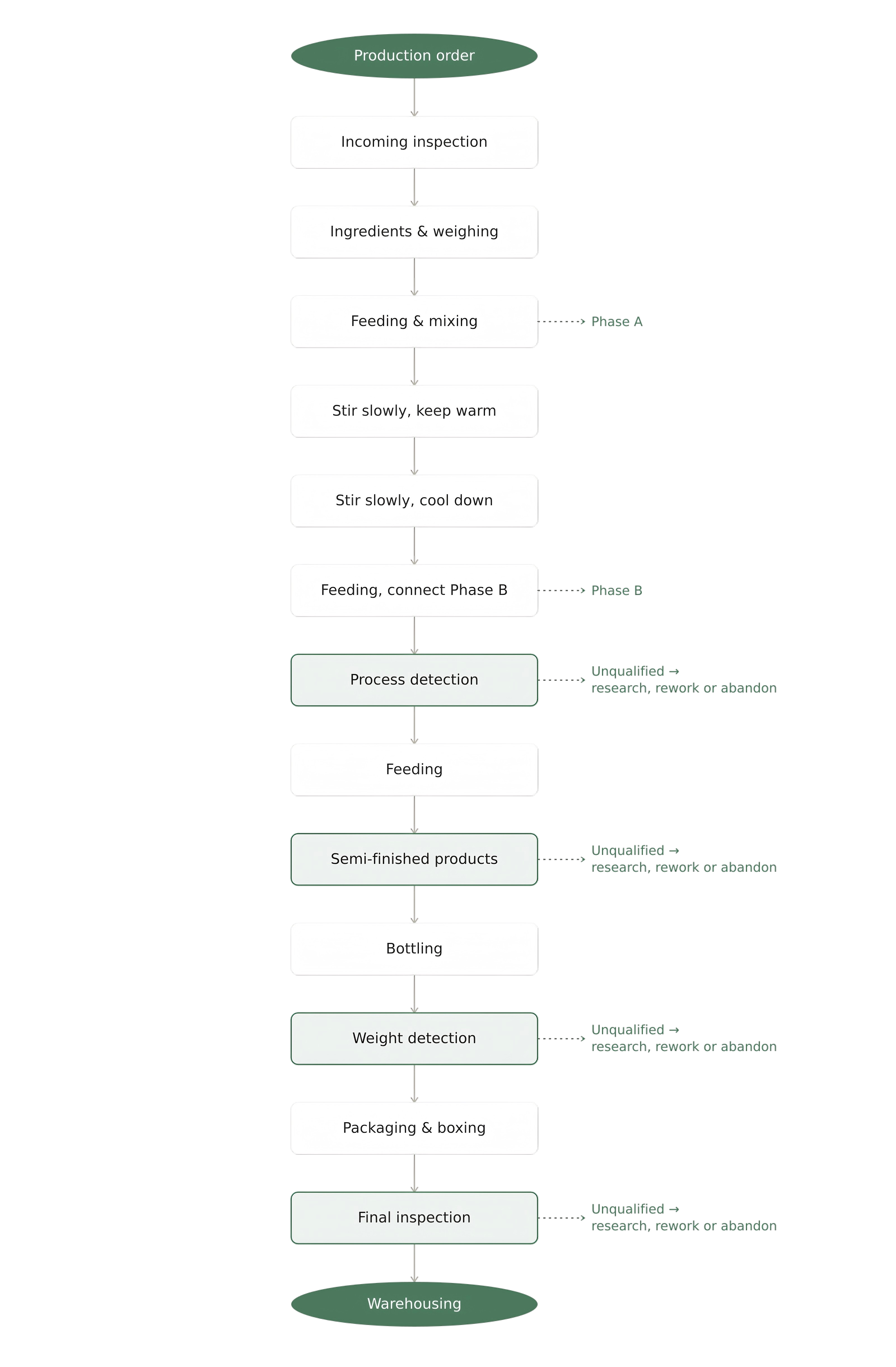 Flowchart of the liquid cosmetic production process: incoming inspection, weighing, Phase A and B mixing, in-process quality checks, bottling, packaging, final inspection, and warehousing