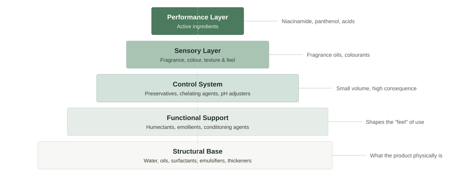 Five-layer formula architecture diagram stacked as a pyramid: structural base, functional support, control system, sensory layer, and performance layer