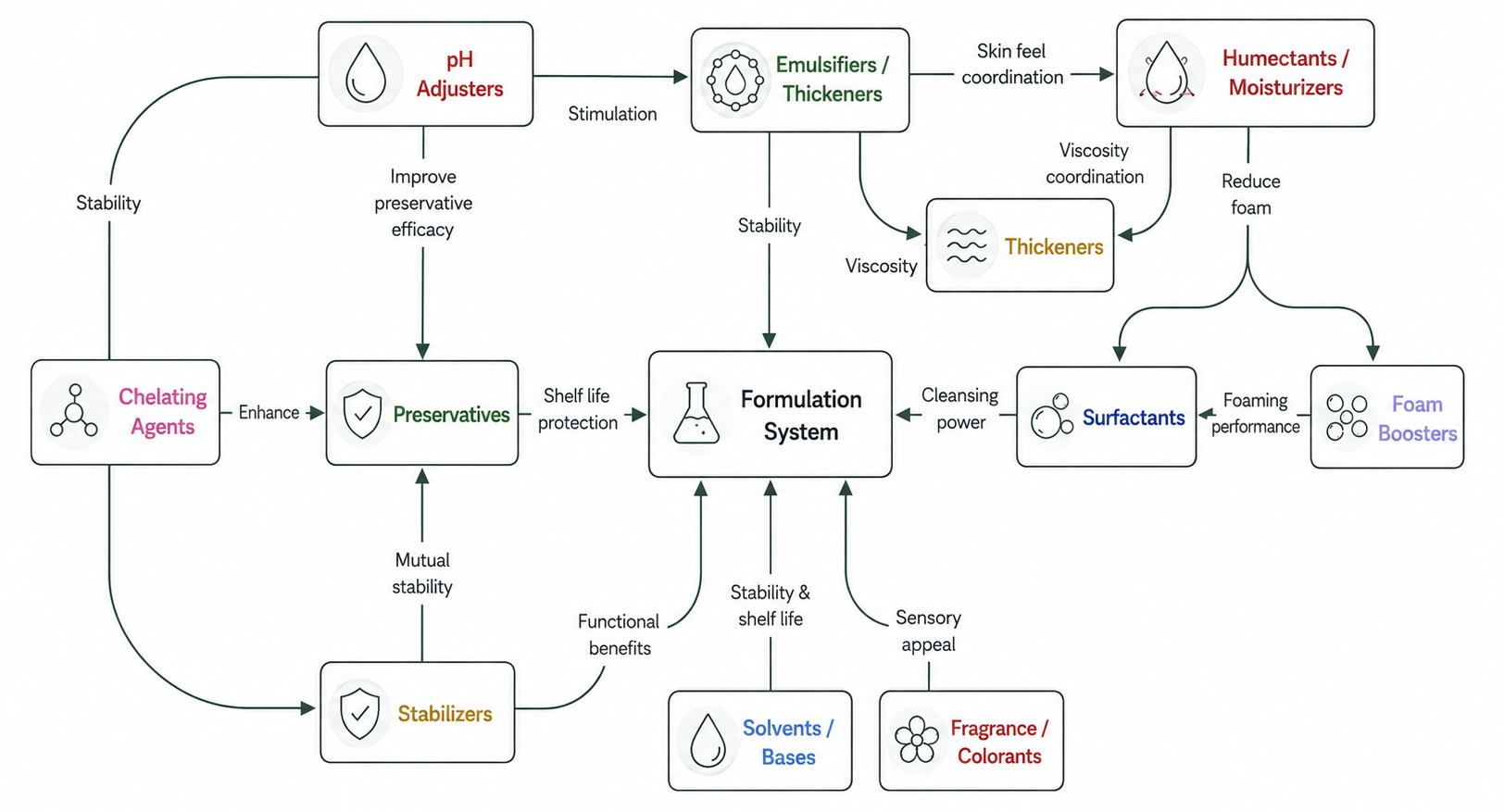 Flowchart showing how pH adjusters, emulsifiers, preservatives, surfactants, and other ingredients interact within a formulation system