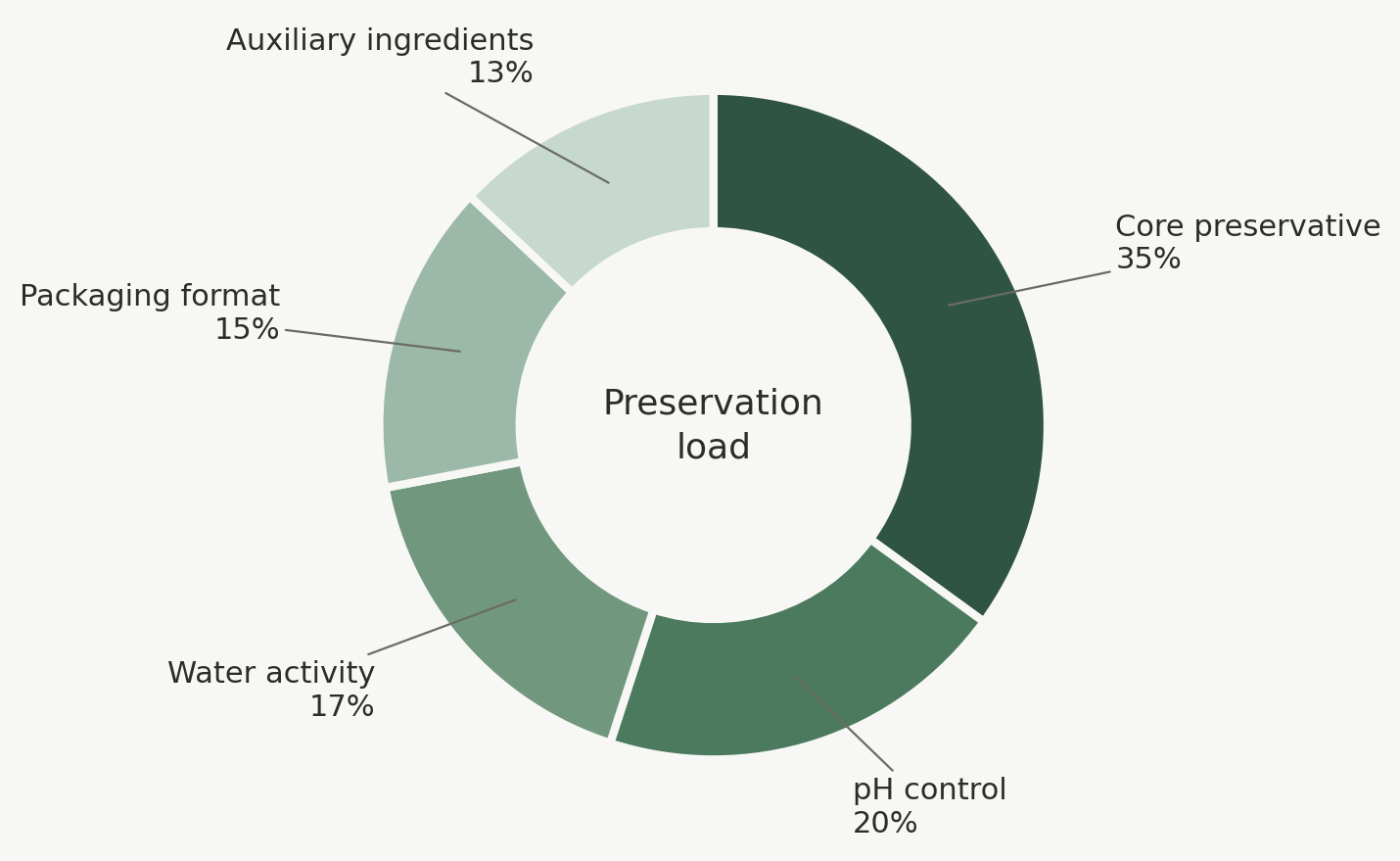 Donut chart showing the relative preservation load shared by the core preservative, pH control, water activity, packaging, and auxiliary ingredients