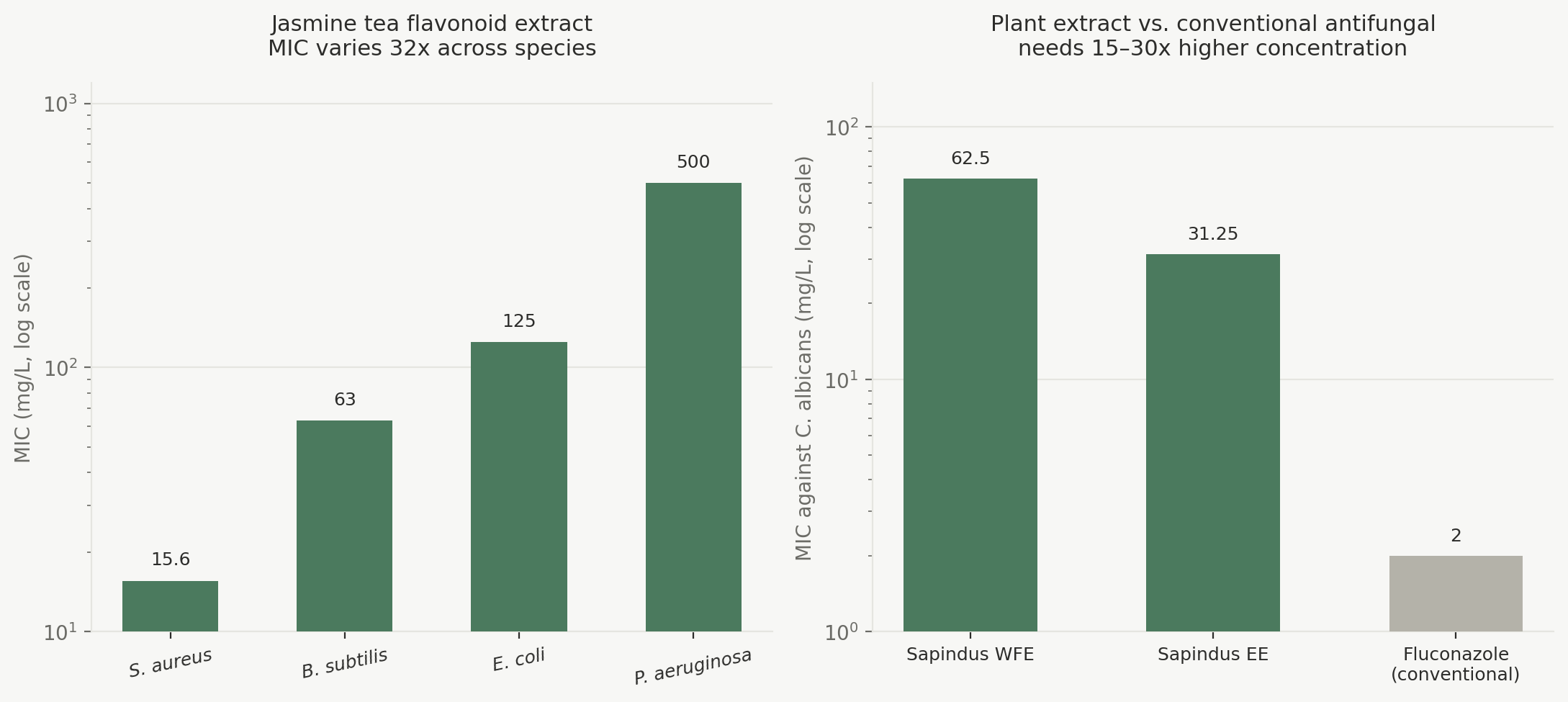 Bar charts comparing minimum inhibitory concentration: jasmine tea flavonoid extract across four bacterial species, and Sapindus extract versus fluconazole against Candida albicans