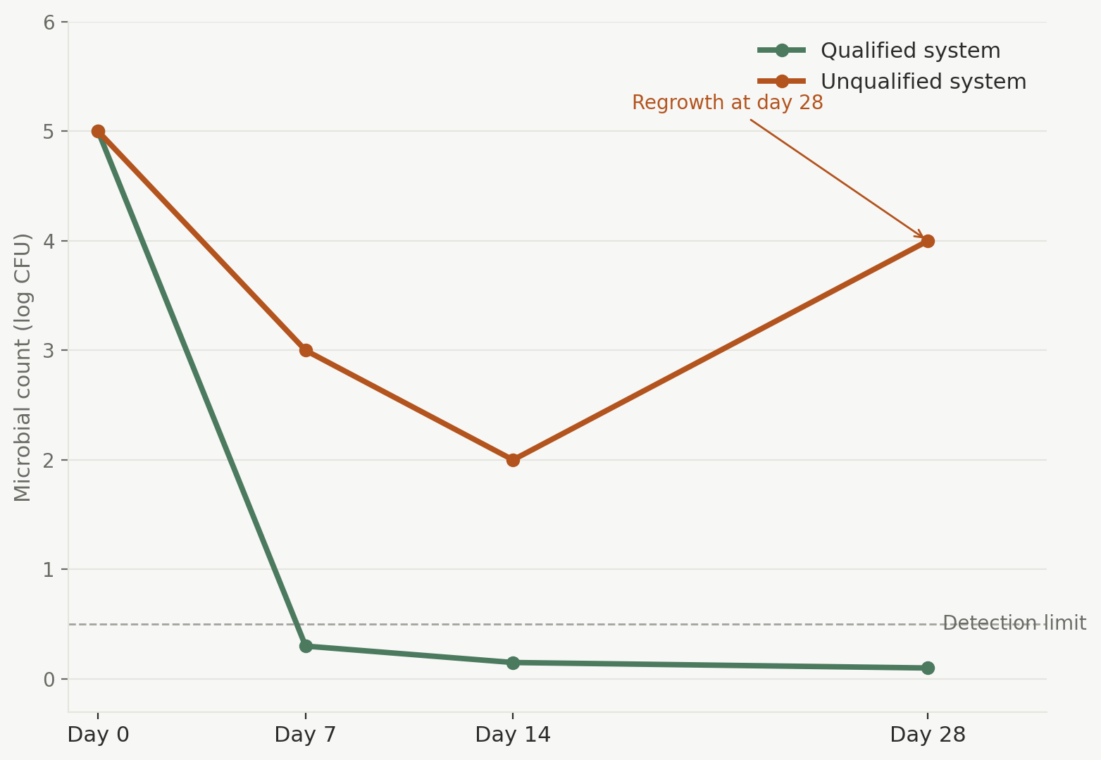 Line chart comparing microbial count over 28 days for a qualified preservation system, which drops below the detection limit, versus an unqualified system that shows regrowth