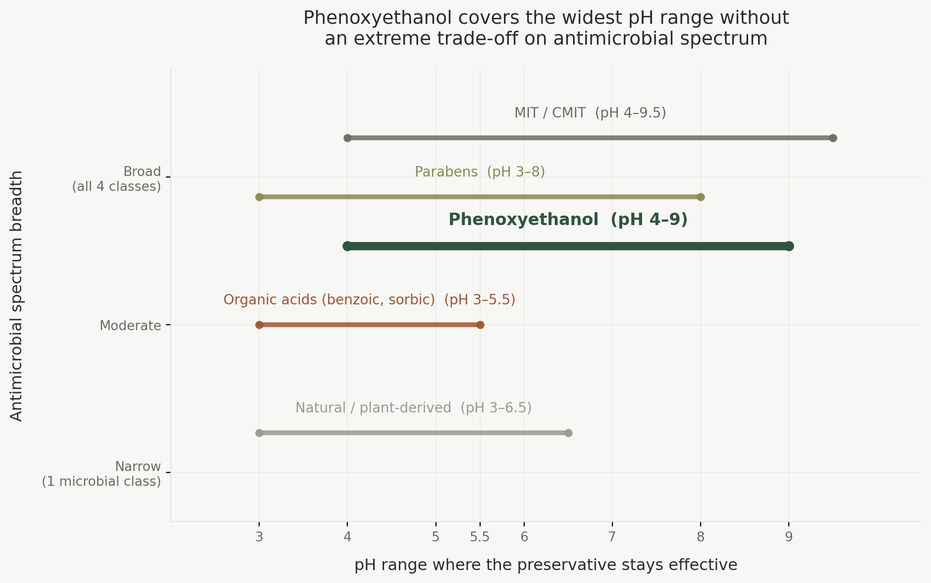 Chart plotting phenoxyethanol against MIT/CMIT, parabens, organic acids, and natural preservatives by pH range and antimicrobial spectrum breadth, showing phenoxyethanol with the widest balanced coverage