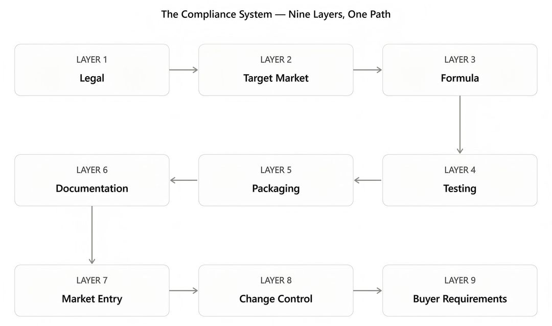 Map of the nine-layer cosmetic compliance system from Legal Compliance through Buyer and Retailer Requirements