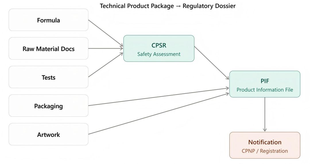 Flow diagram showing Formula, Raw Material Documents, and Tests feeding into the CPSR, which combines with Packaging and Artwork to form the PIF, leading to Notification