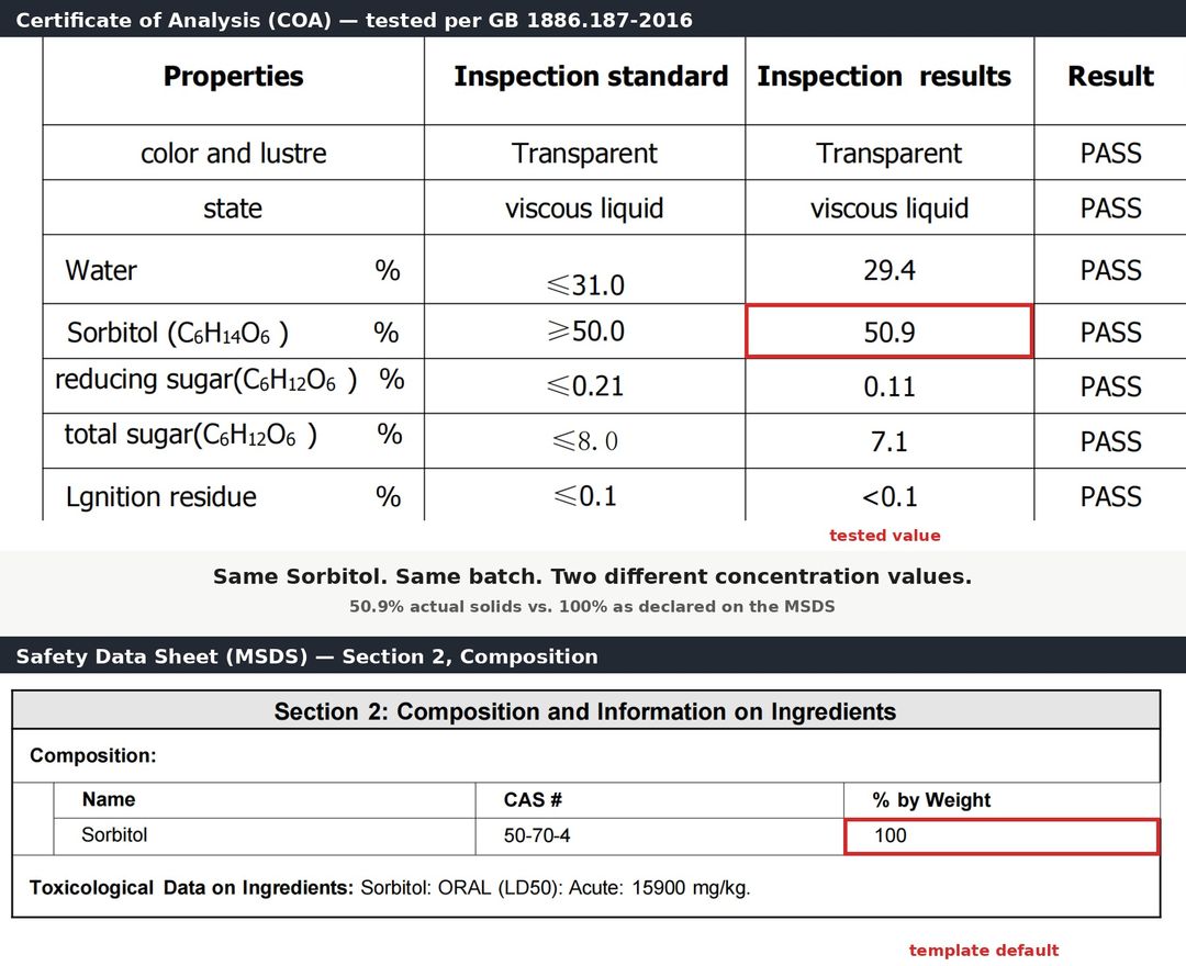 Side-by-side comparison of a Certificate of Analysis and Safety Data Sheet showing conflicting Sorbitol concentration values for the same batch