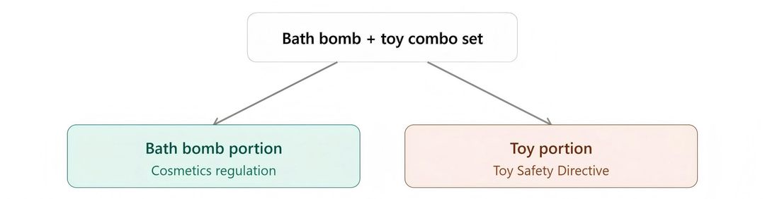 Diagram showing a bath bomb and toy combo set splitting into two regulatory paths: cosmetics regulation and the Toy Safety Directive