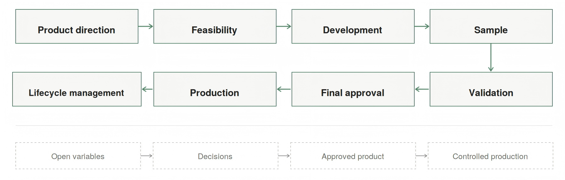 Diagram of the OEM development process, showing how product direction, feasibility, development, sampling, validation, approval, production, and lifecycle management each narrow the options available at the next stage