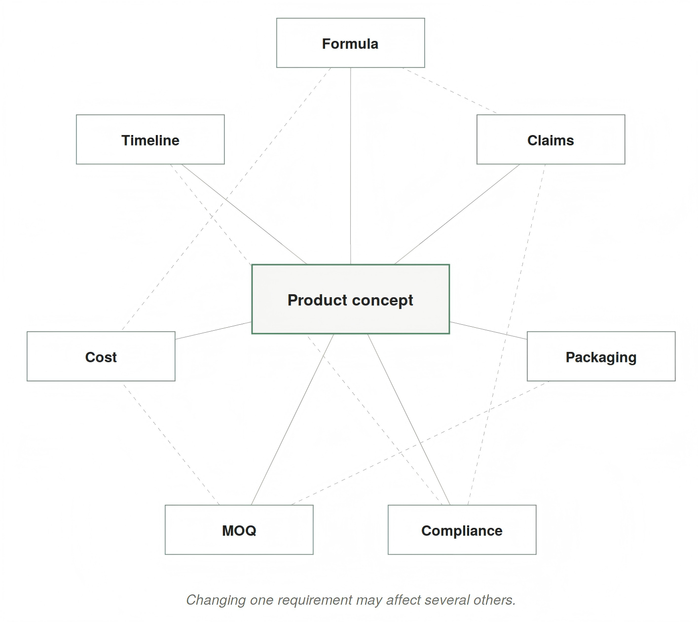 Diagram showing a product concept connected to seven interdependent requirements — formula, claims, packaging, compliance, MOQ, cost, and timeline — with additional lines showing how these requirements also affect each other directly