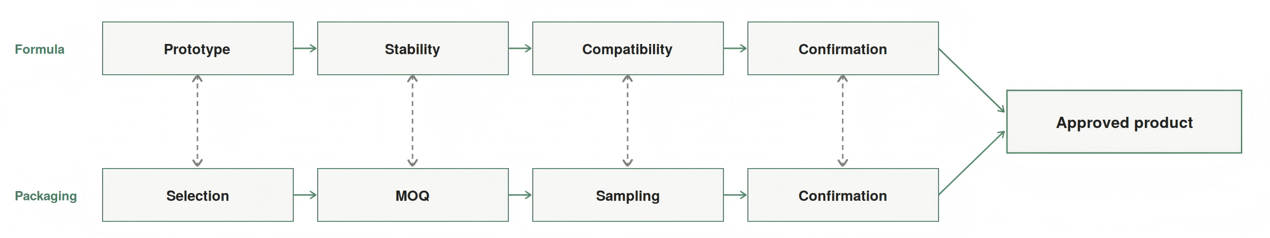 Diagram of formula and packaging development running in parallel — prototype, stability, and compatibility testing alongside packaging selection, MOQ, and sampling — converging into an approved product