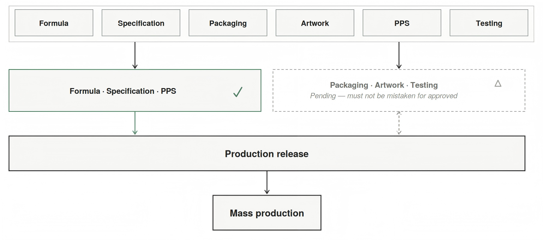 Diagram showing formula, specification, and PPS approved and flowing directly into production release, while packaging, artwork, and testing stay pending in ongoing back-and-forth review, before the batch moves forward into mass production