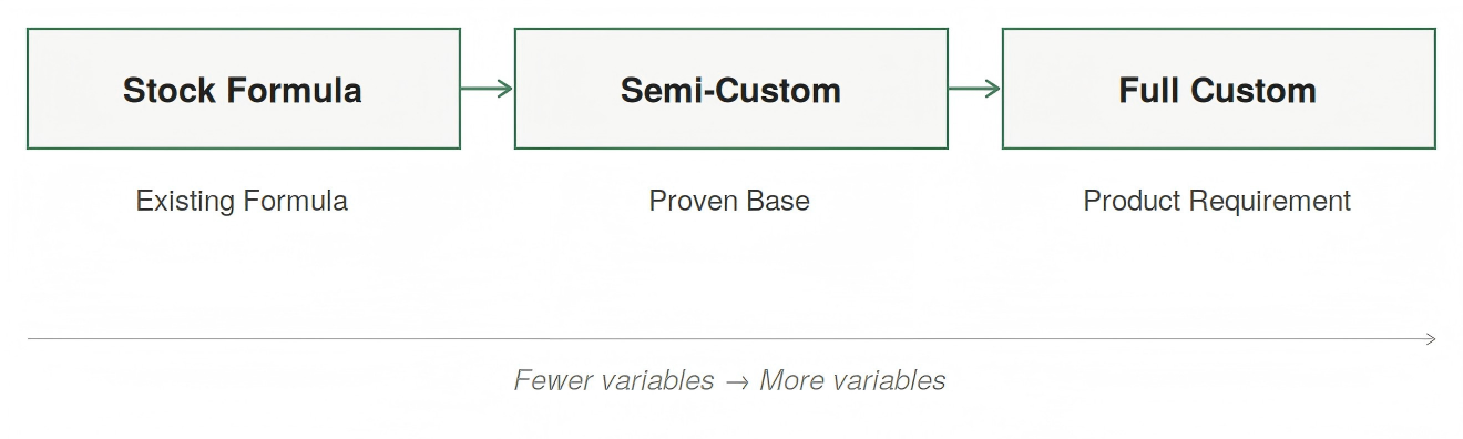 Diagram showing Stock Formula, Semi-Custom, and Full Custom as three points on a continuum — from an existing formula, to an existing system, to product requirements — with open variables, sampling rounds, and development time increasing from left to right