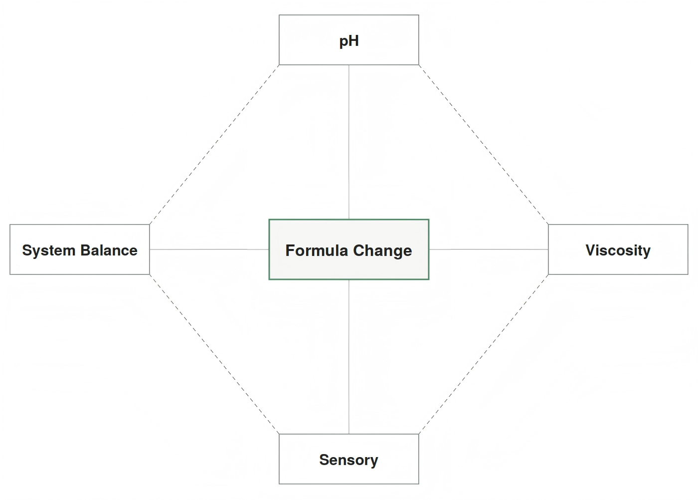 Diagram showing a formula change connected to four interdependent variables — pH, viscosity, sensory, and system balance — illustrating how changing one part of a formula affects the others