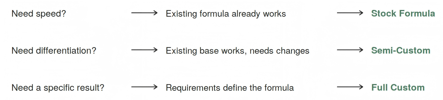 Decision map showing three paths: needing speed with an existing formula that already works leads to Stock Formula, needing differentiation with an existing base that needs changes leads to Semi-Custom, and needing a specific result where requirements define the formula leads to Full Custom