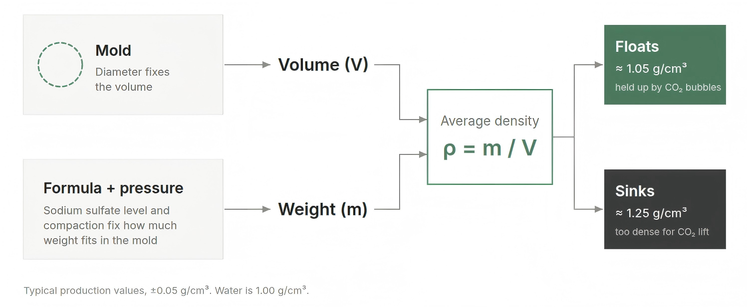 Diagram showing how a bath bomb's mold sets its volume and its formula and pressing pressure set its weight; together they determine average density, around 1.05 g/cm³ for floating and 1.25 g/cm³ for sinking