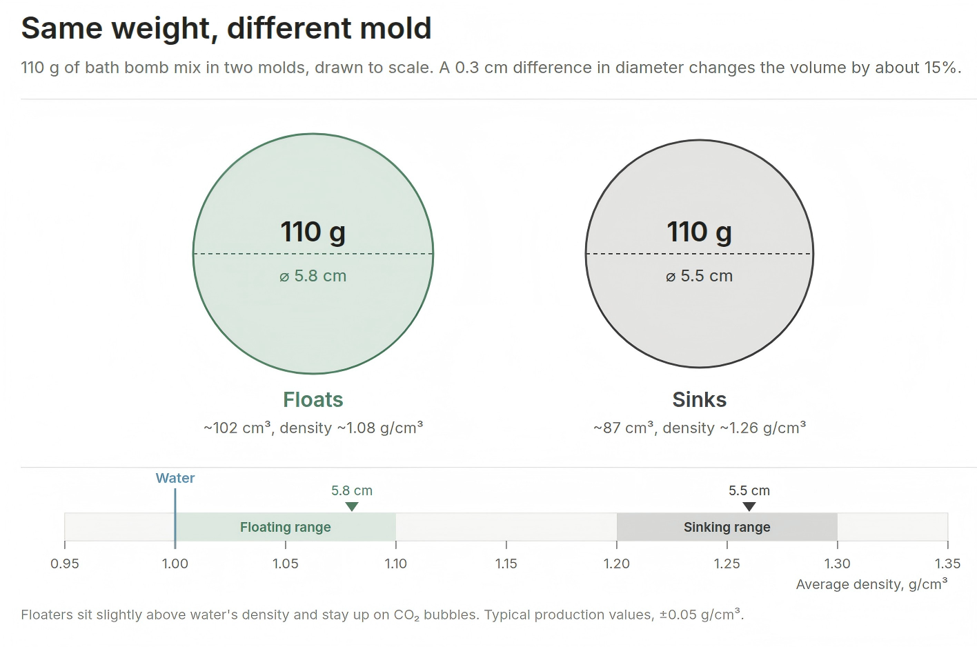 Two 110 g bath bombs drawn to scale: a 5.8 cm ball at about 1.08 g/cm³ that floats and a 5.5 cm ball at about 1.26 g/cm³ that sinks, shown on a density scale with water at 1.00