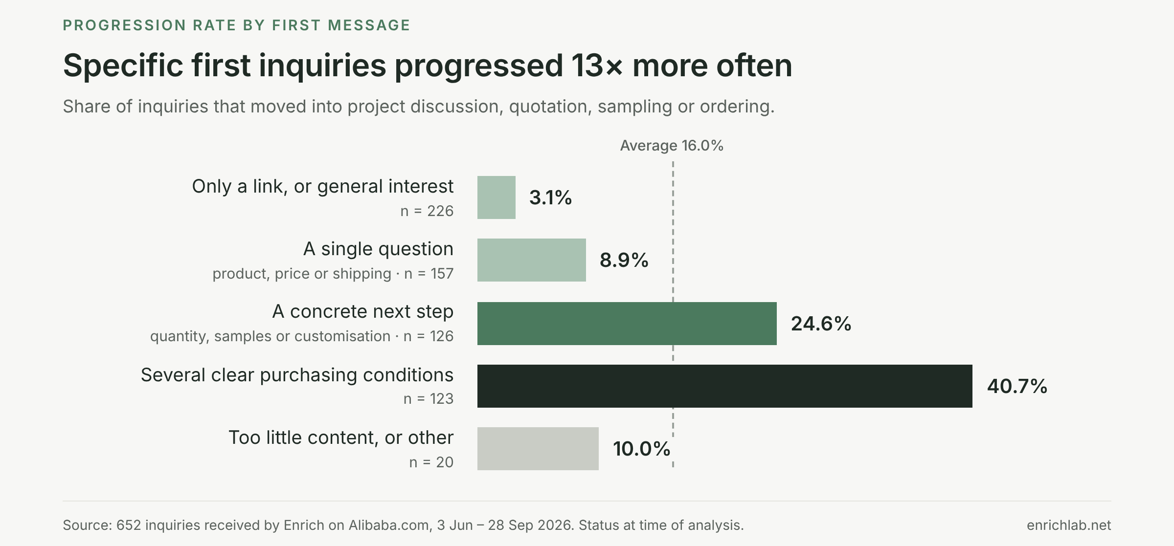 Bar chart of progression rate by first inquiry type: 3.1% for a link or general interest, 8.9% for a single question, 24.6% for a concrete next step, 40.7% for several purchasing conditions, against a 16.0% average