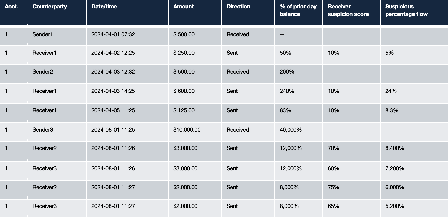 Table detailing Sequence 4 of transaction data, calculating suspicious percentage flow by evaluating account balance shifts, receiver suspicion scores, and transaction amounts.