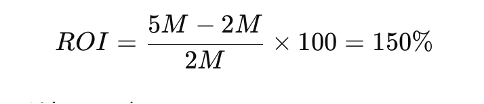 Mathematical calculation example for ROI: ROI equals the quantity 5M minus 2M, divided by 2M, multiplied by 100, resulting in 150%.