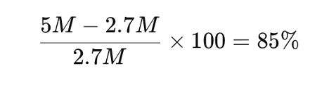 Mathematical calculation example for actual ROI: ROI equals the quantity 5M minus 2.7M, divided by 2.7M, multiplied by 100, resulting in 85%.