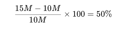 Mathematical calculation example for actual ROI: ROI equals the quantity 15M minus 10M, divided by 10M, multiplied by 100, resulting in 50%.