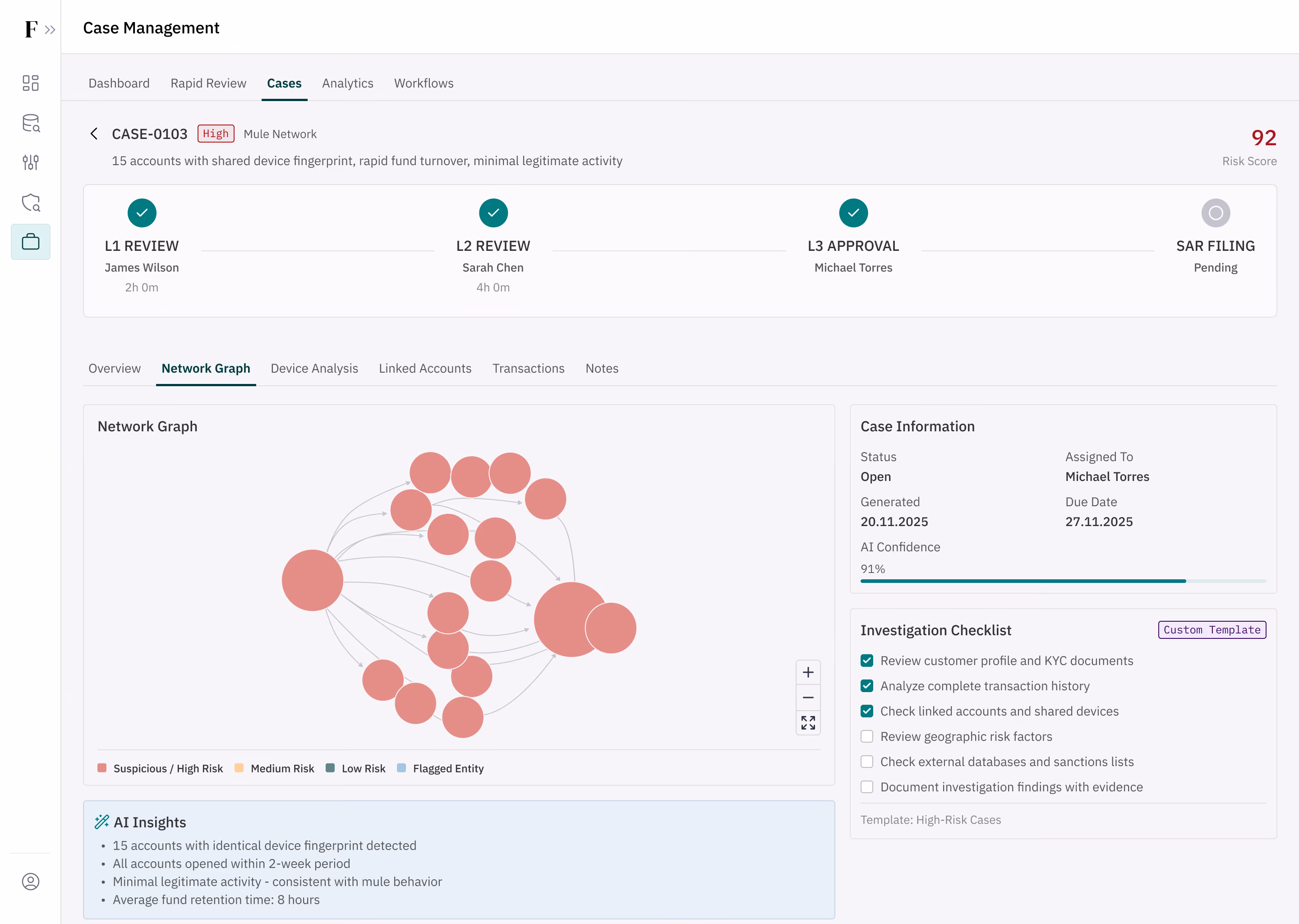 Case management dashboard showing high-risk case with network graph of linked suspicious accounts.