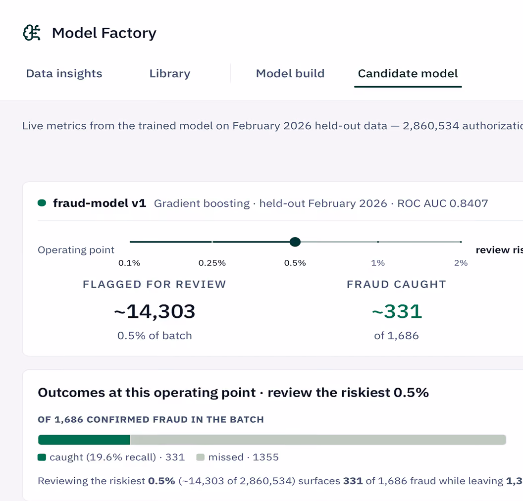 Dashboard showing fraud-model v1 performance with 14,303 flagged and 331 fraud caught at 0.5% review risk.