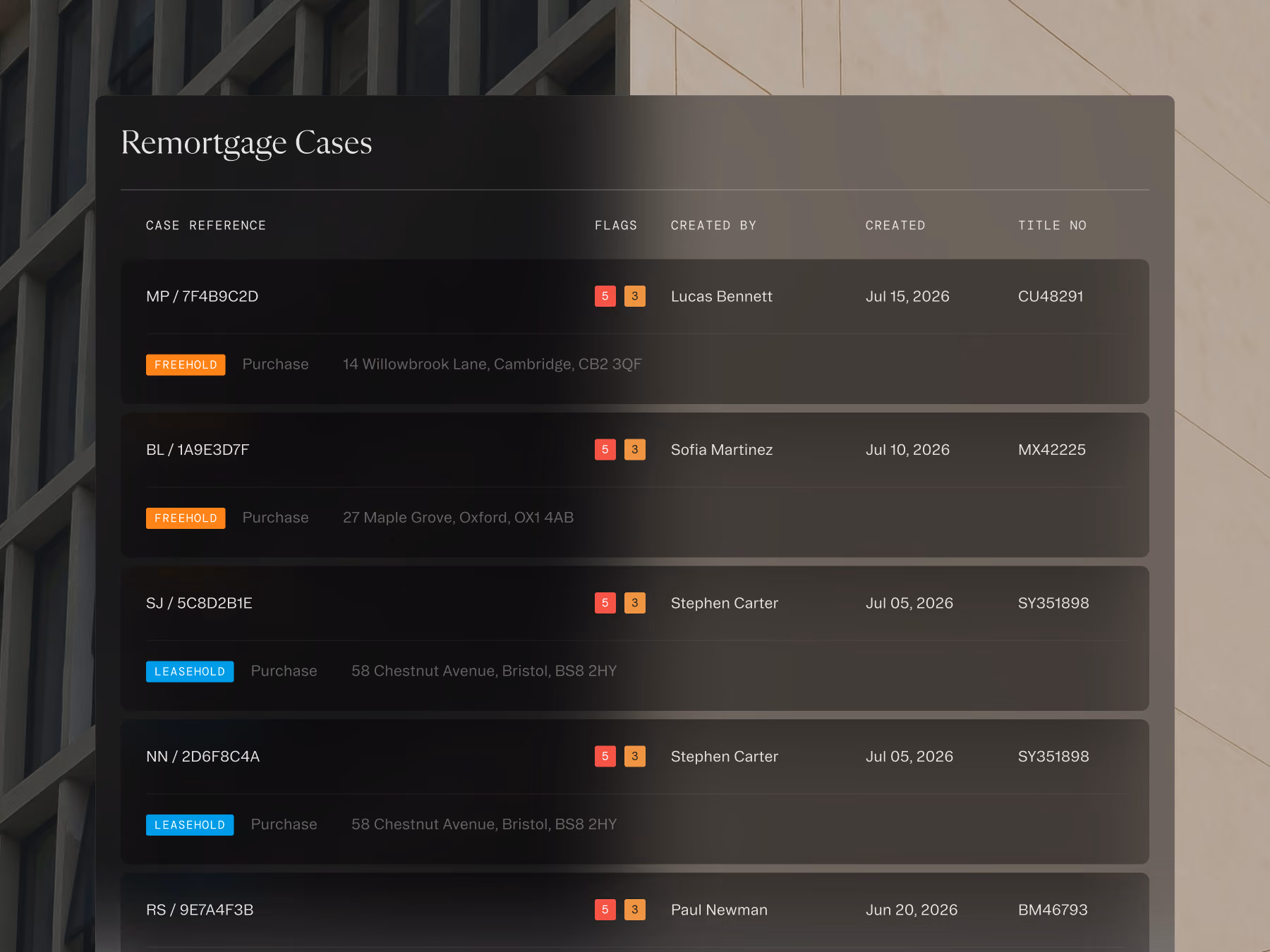 Table listing remortgage cases with references, flags, creators, dates, titles, and property addresses.