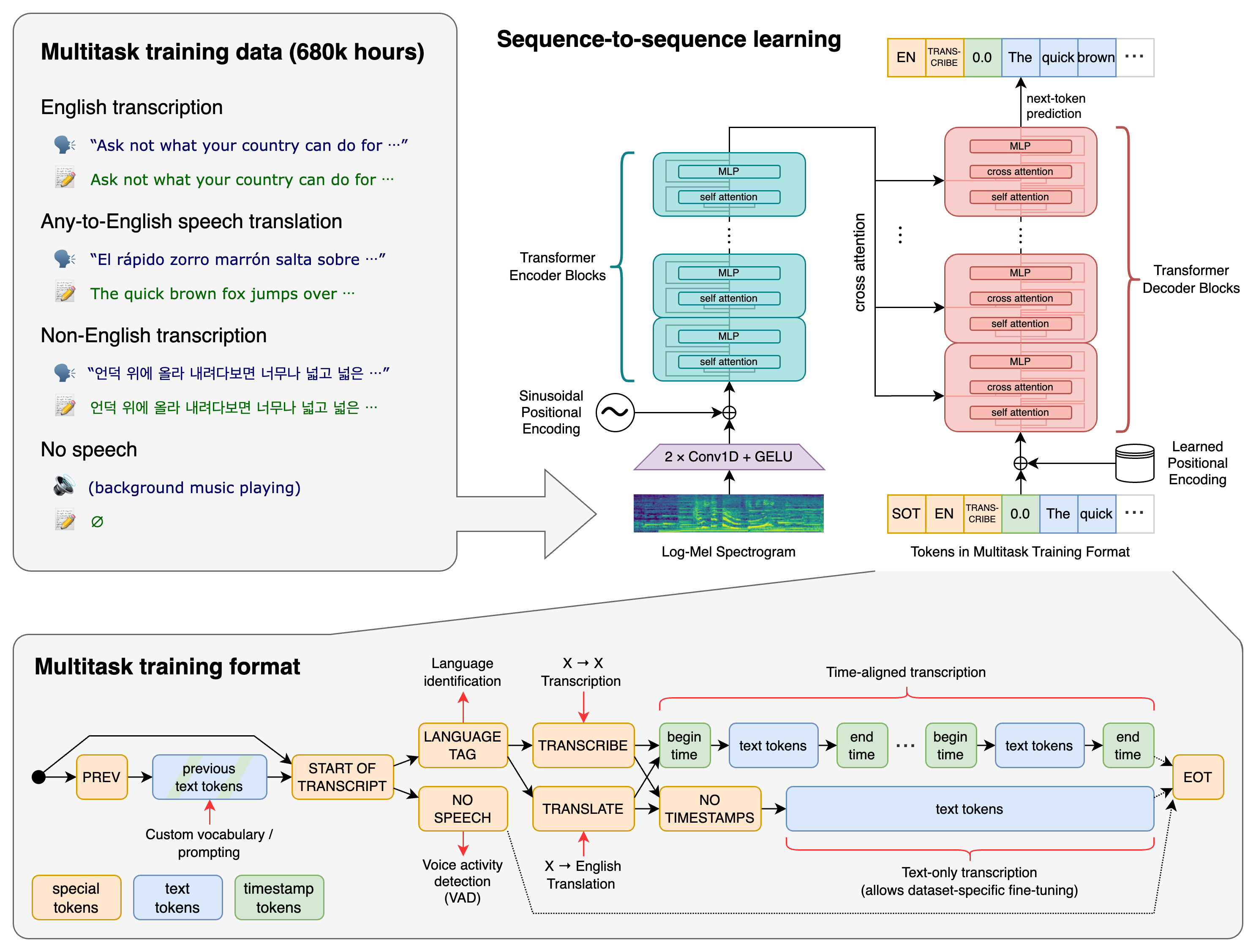 OpenAI Whisper model encoder-decoder transformer architecture