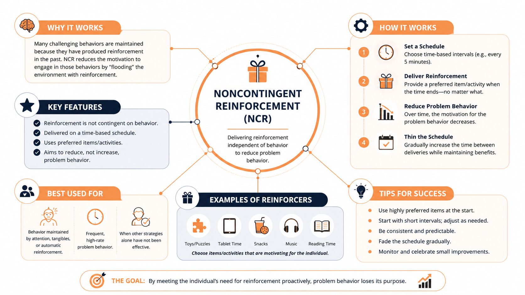 An infographic explaining Noncontingent Reinforcement (NCR) as a behavioral strategy for reducing challenging behaviors by proactively providing reinforcement.