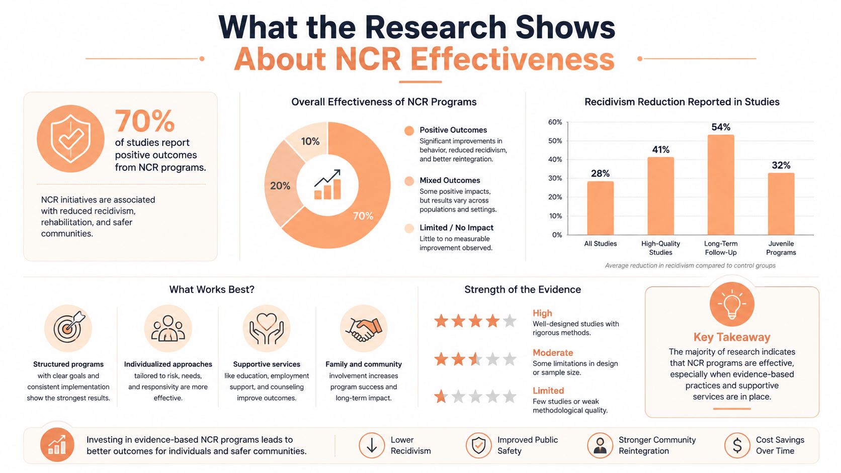 An infographic summarizing research findings on the effectiveness of Noncontingent Reinforcement (NCR) programs in reducing recidivism.