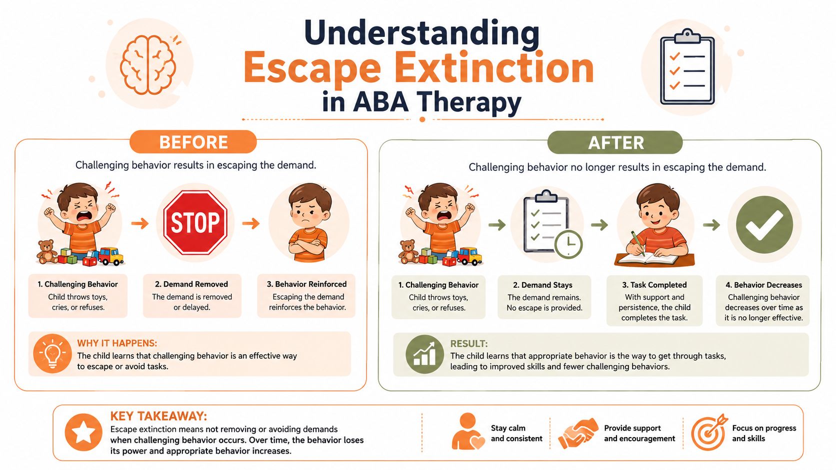 An infographic explaining the concept of escape extinction in ABA therapy for managing challenging behavior.