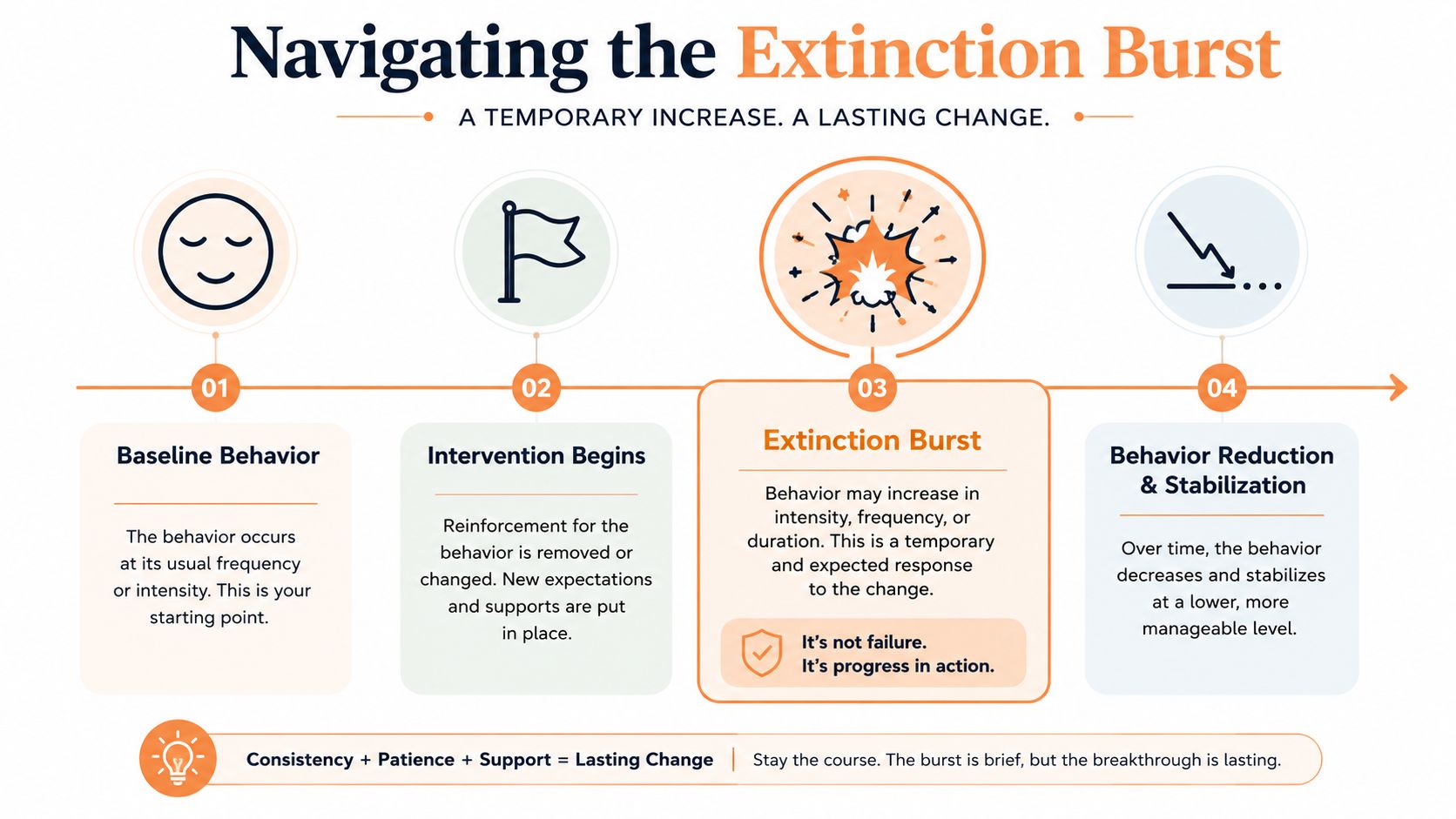A four-step infographic explaining the extinction burst process in behavioral therapy, including stages of baseline, intervention, burst, and stabilization.