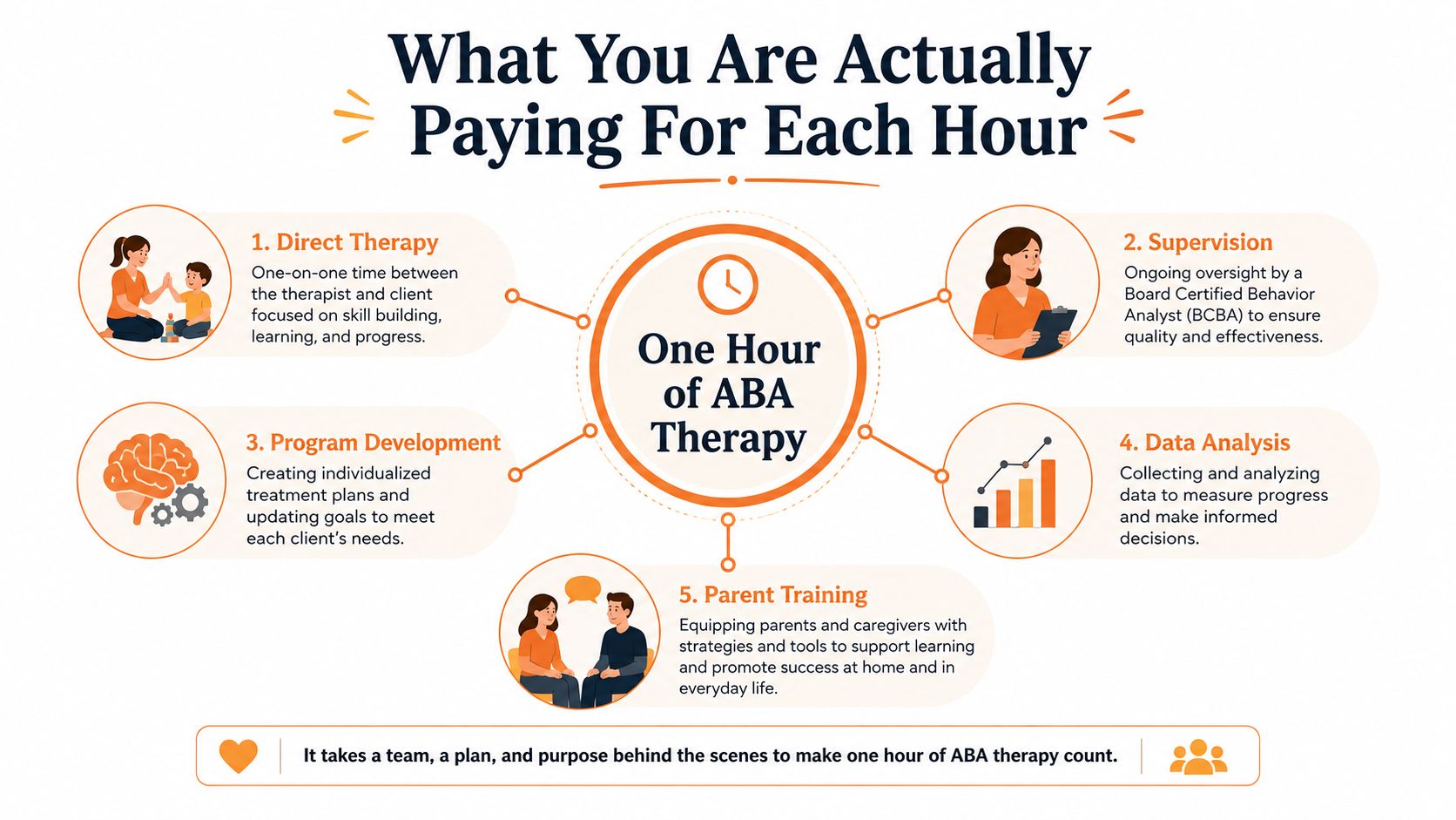 An infographic titled What You Are Actually Paying For Each Hour explaining components of ABA therapy.