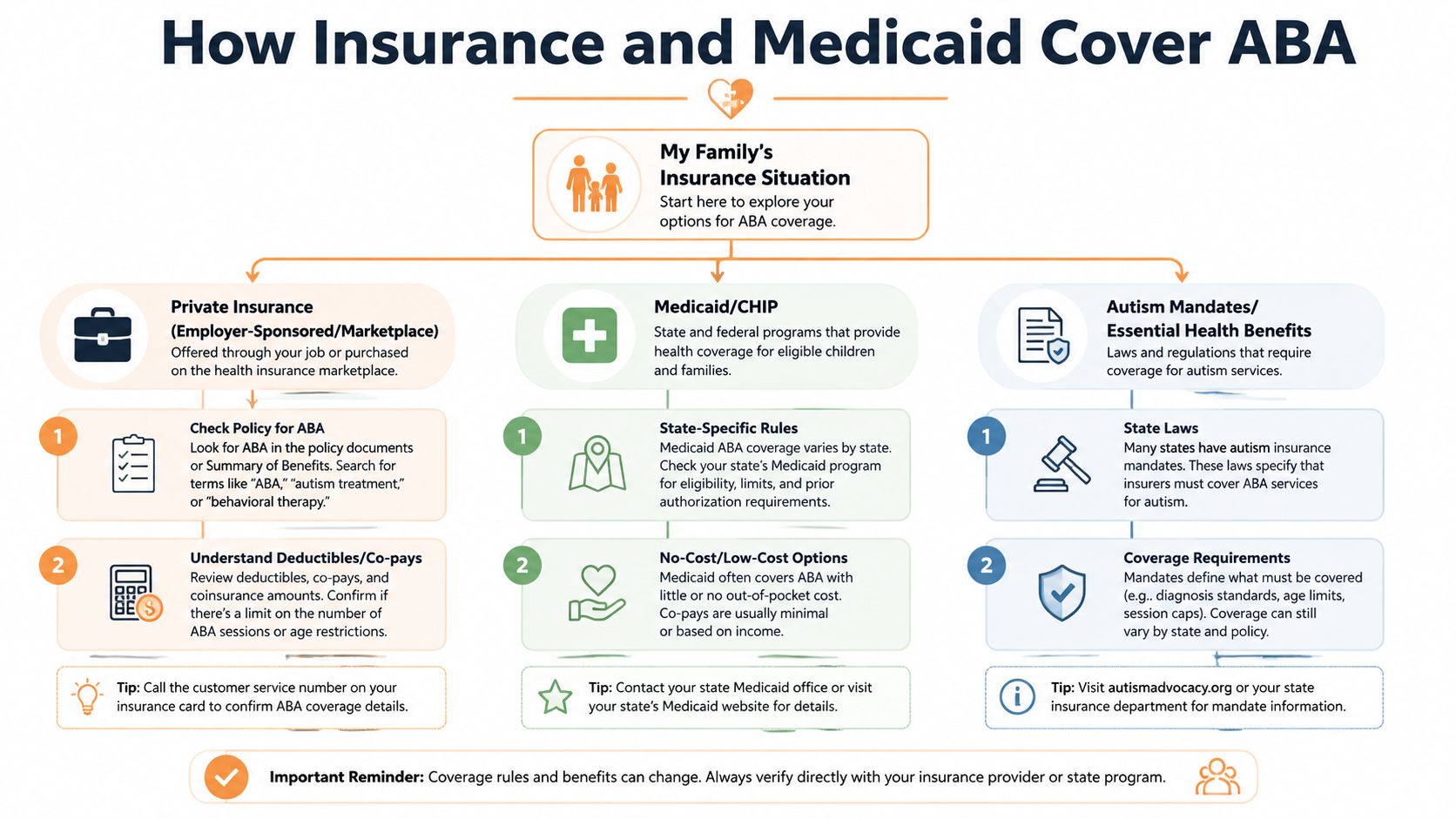 An infographic flowchart explaining how private insurance, Medicaid, and state mandates cover ABA autism therapy services.