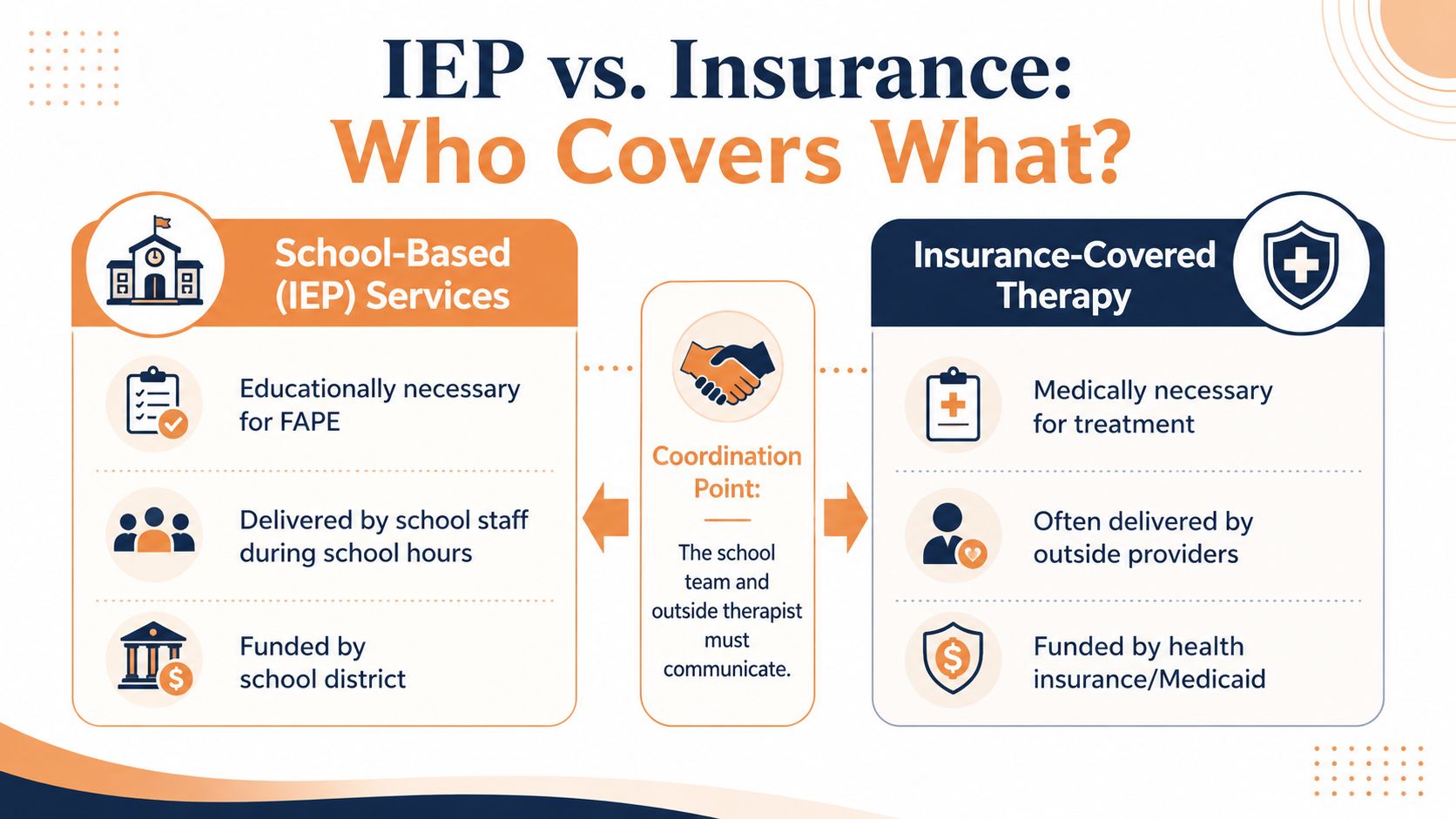 A comparison chart explaining the differences between school-based IEP services and insurance-covered therapy, emphasizing coordination between providers.