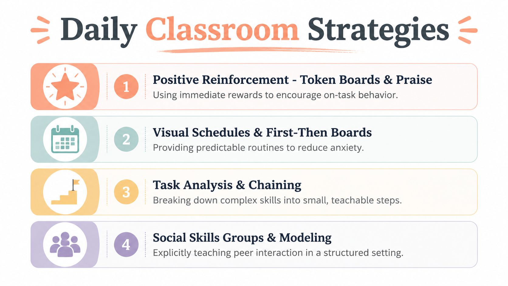 A list of four classroom strategies including positive reinforcement, visual schedules, task analysis, and social skills groups.