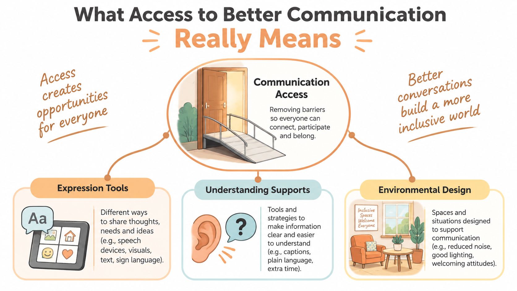 An infographic titled What Access to Better Communication Really Means with three sections: Expression Tools, Understanding Supports, and Environmental Design.