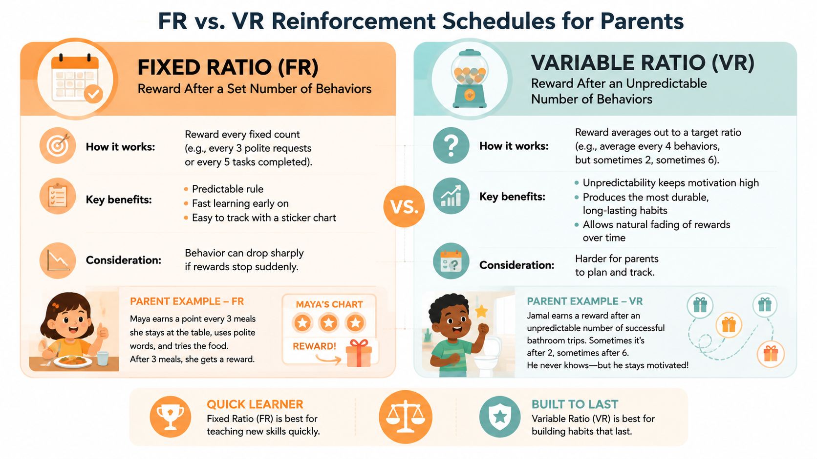 An infographic comparing fixed ratio and variable ratio reinforcement schedules with examples for parents.