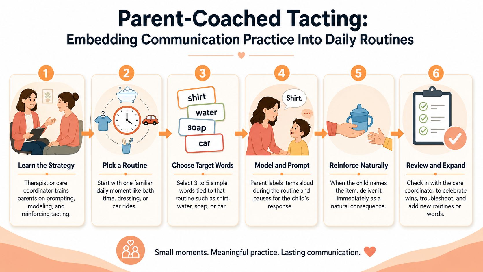 A step-by-step infographic illustrating parent-coached tacting strategies for embedding communication practice into a child's daily routines.