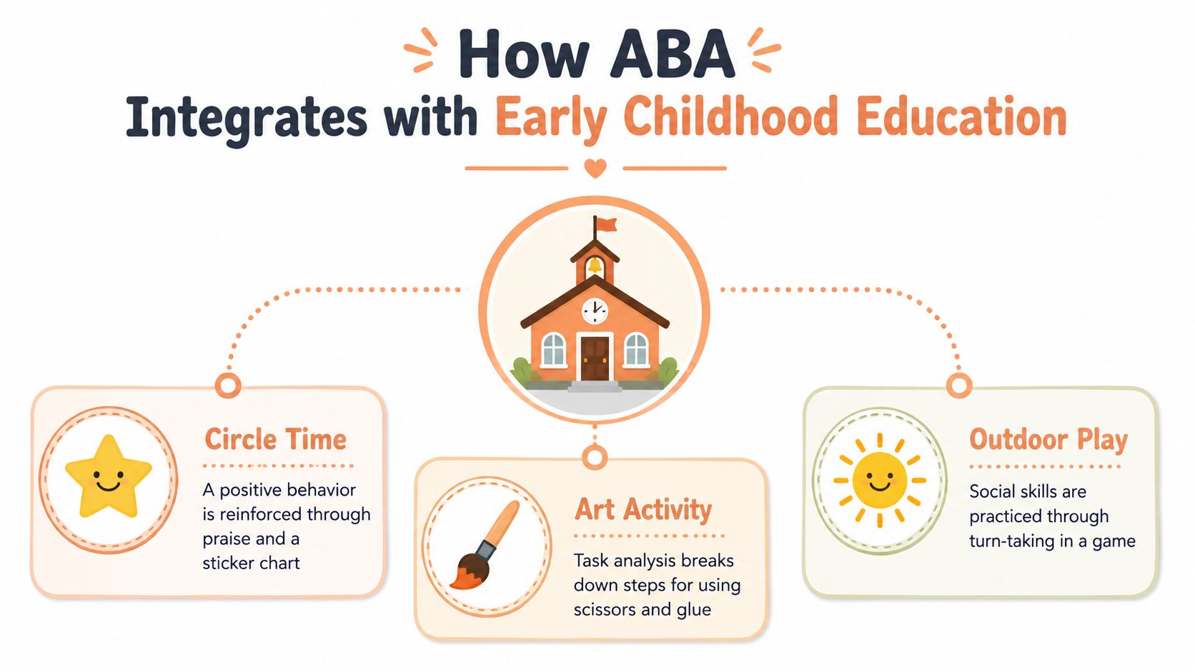 An infographic illustrating how Applied Behavior Analysis integrates into preschool activities like circle time, art, and outdoor play.