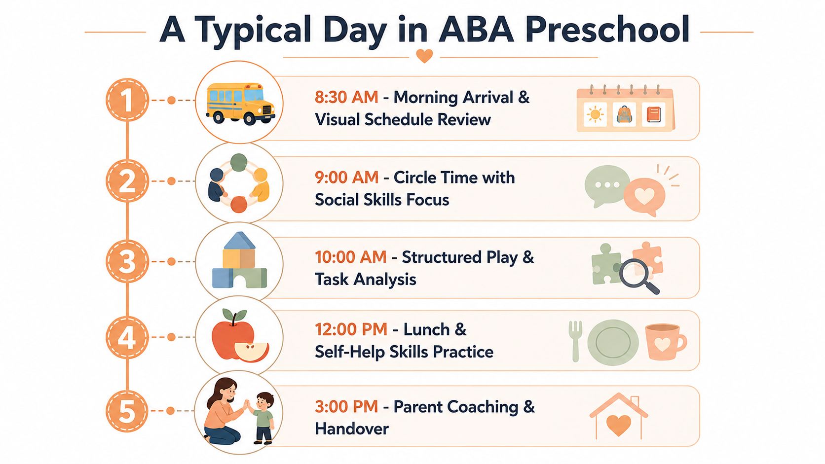 A visual schedule infographic outlining the daily routine of activities in an ABA therapy preschool program.
