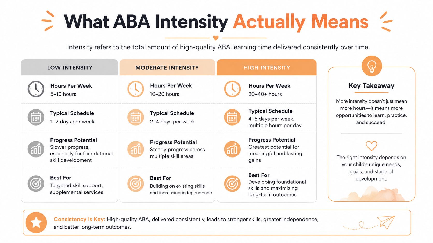 A chart illustrating different levels of ABA therapy intensity including low, moderate, and high options.