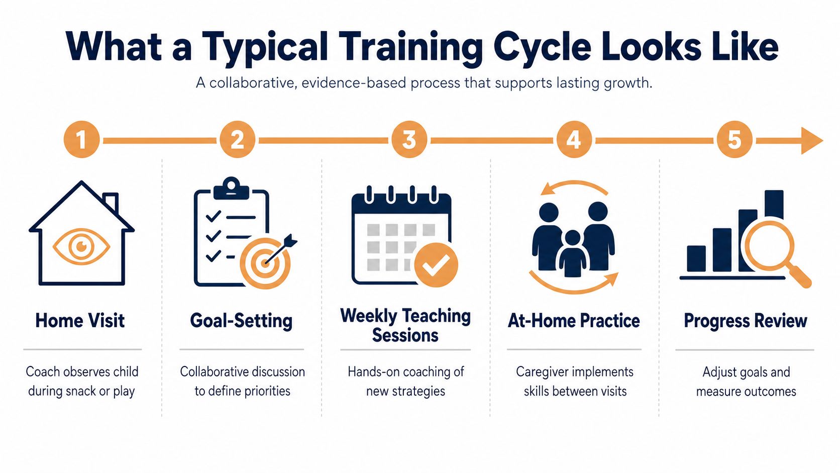 An infographic illustrating the five steps of a typical child development training cycle, from home visits to progress review.