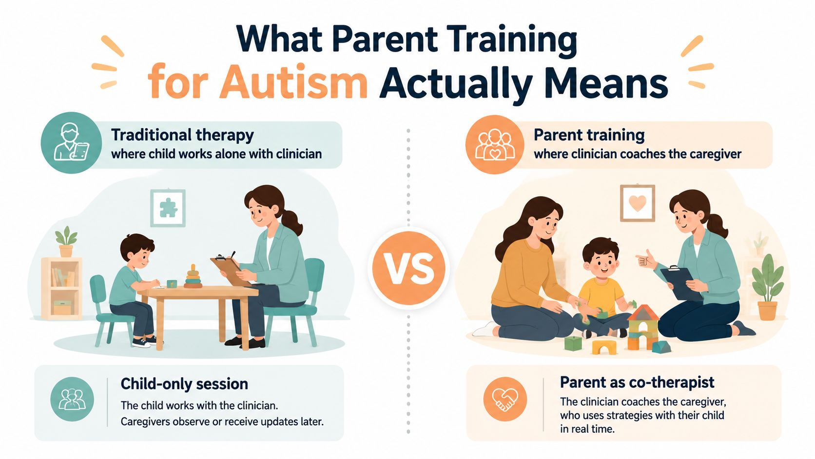 An infographic comparing traditional child-only autism therapy to parent training sessions where the clinician coaches the caregiver.
