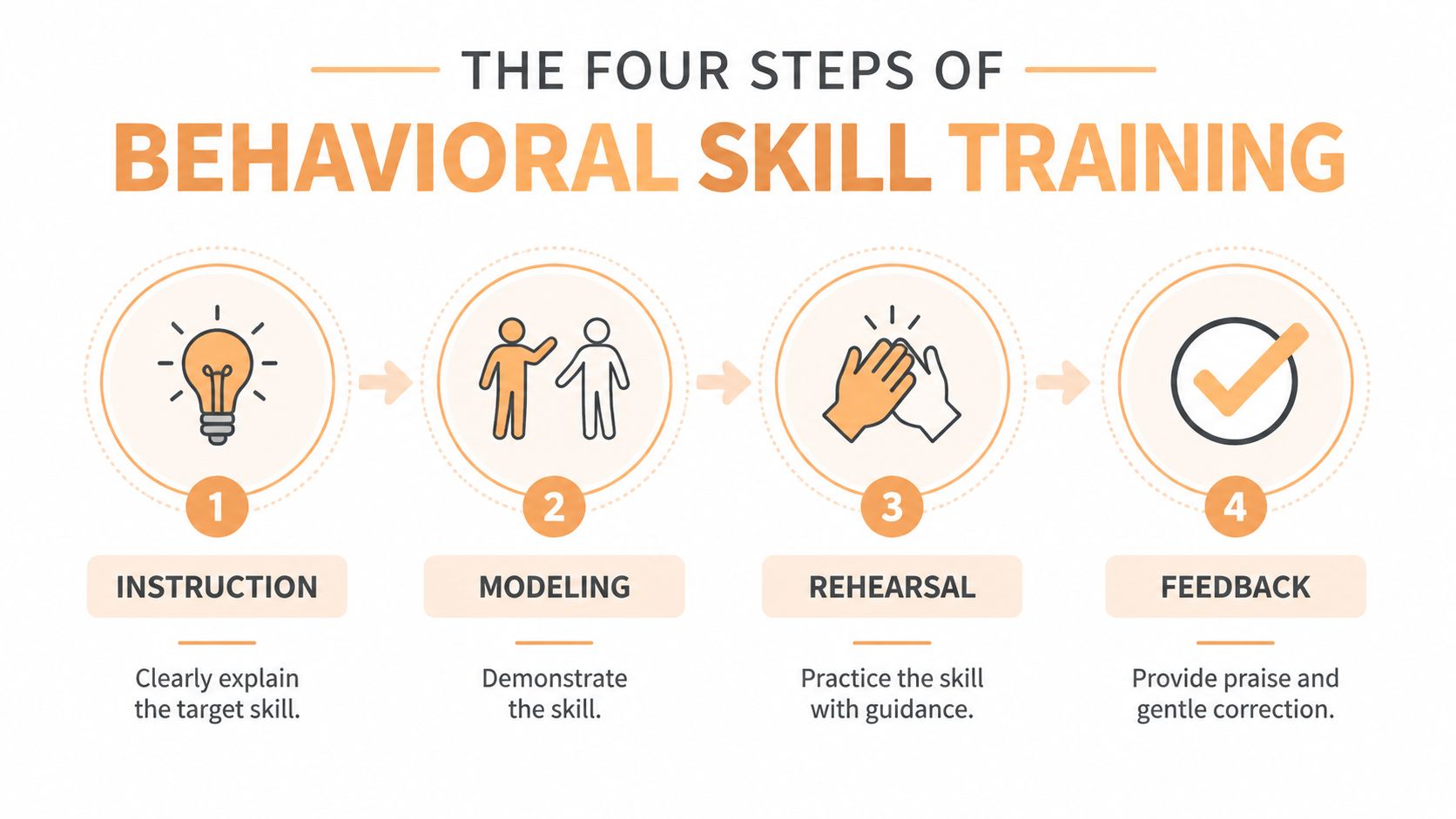 An infographic showing the four steps of behavioral skill training: instruction, modeling, rehearsal, and feedback.