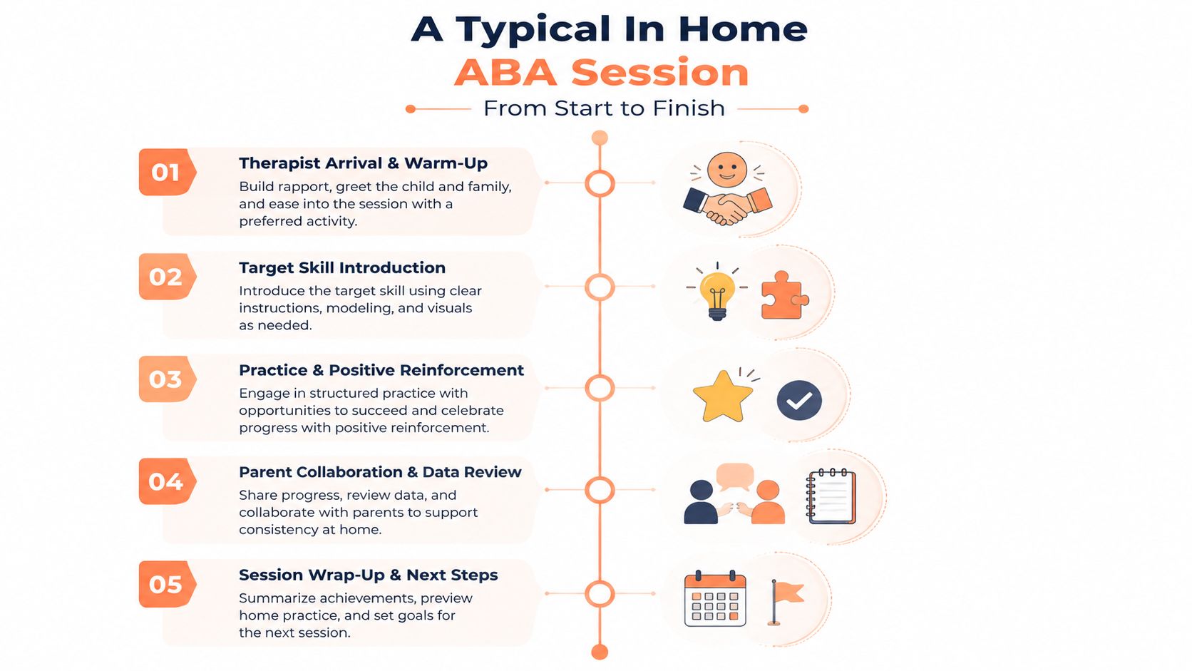 An infographic detailing the five steps of a typical in-home ABA therapy session, from arrival to wrap-up.