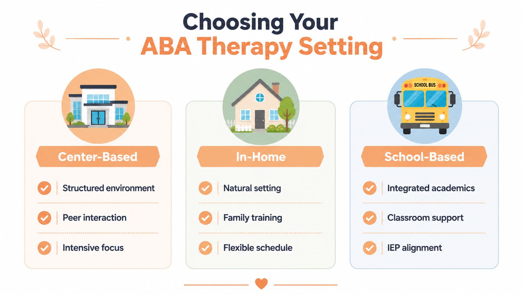 An infographic comparing Center-Based, In-Home, and School-Based ABA therapy settings with icons for each environment.