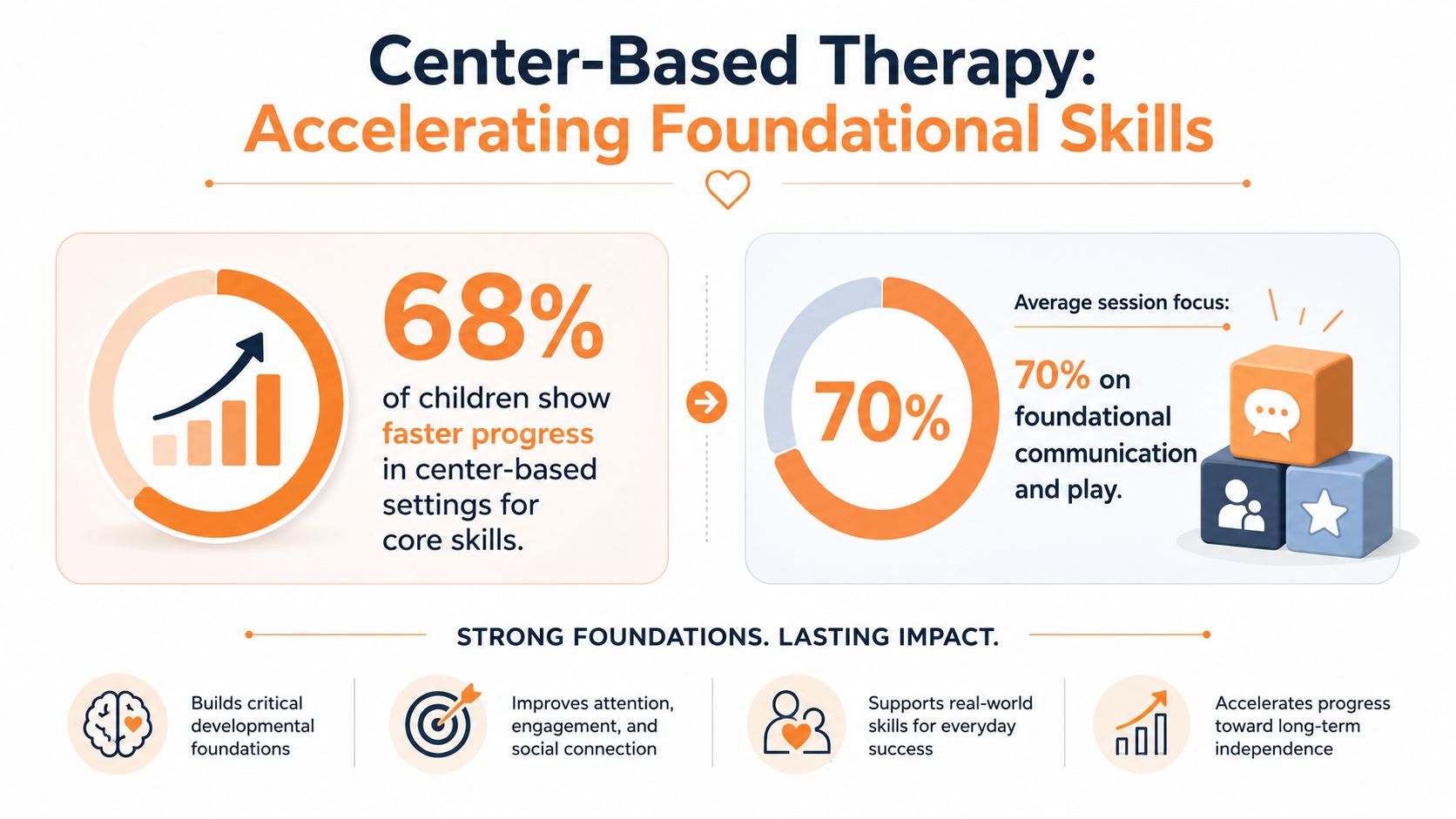 An infographic illustrating the benefits of center-based therapy for children, showing statistics on progress and skill development.
