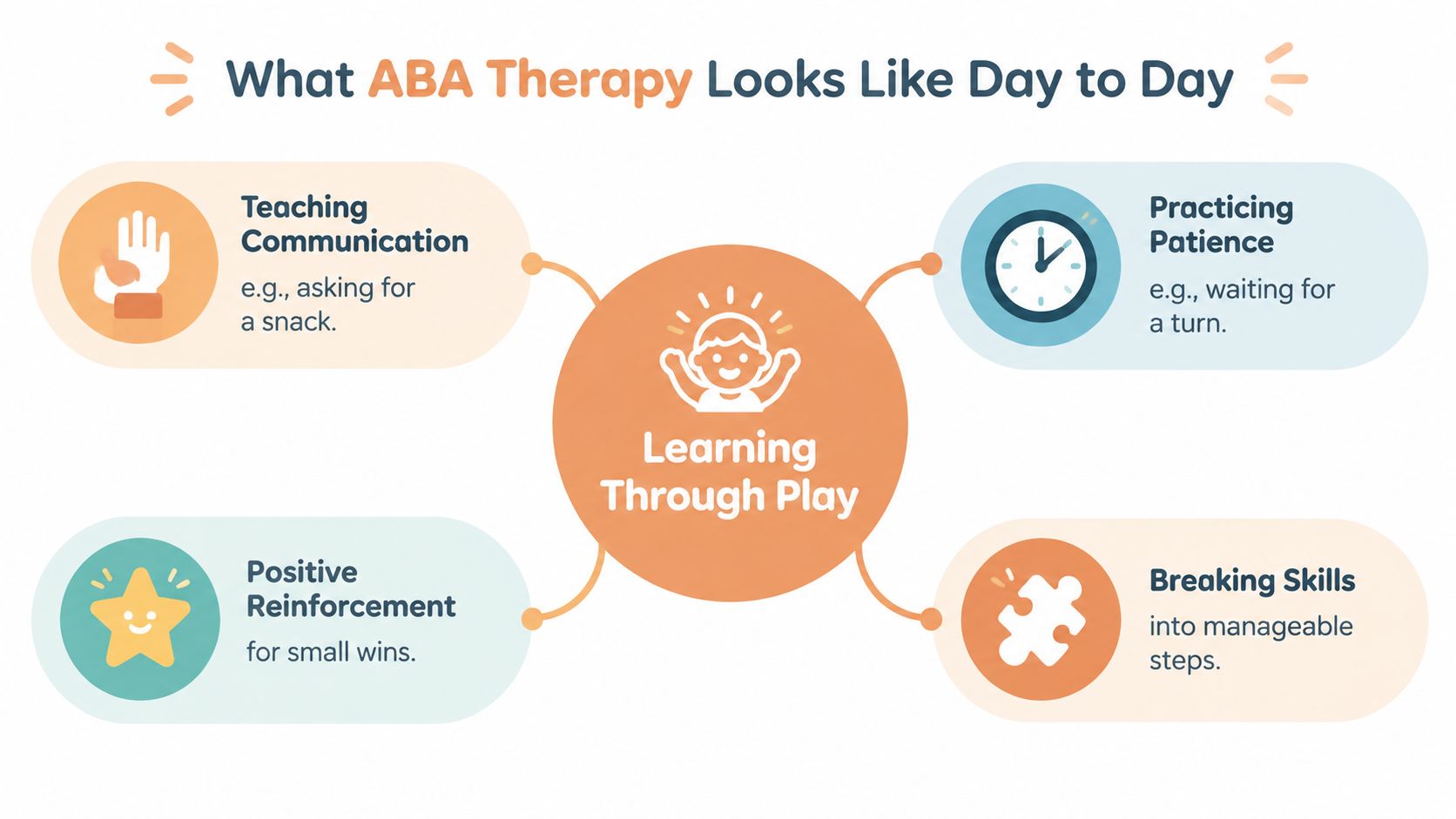 A diagram illustrating the four key components of day-to-day ABA therapy through learning and play activities.